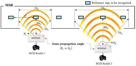 Wireless Indoor Localization Using Passive RFID Tags